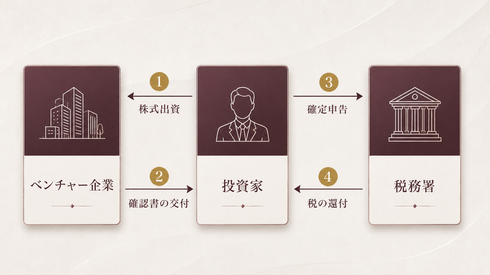 エンジェル税制の仕組み：ベンチャー企業・投資家・税務署の関係図（1株式出資、2確認書の交付、3確定申告、4税の還付）